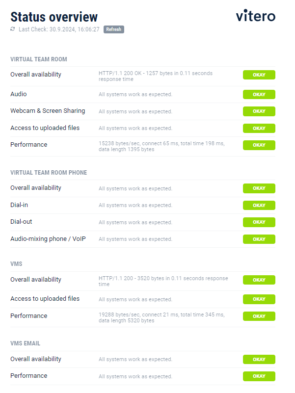 Screenshot einer Internetseite, die Infos zum Zustand der vitero Systeme anzeigt. In diesem Fall laufen alle Systeme und sind mit einem grünen Button gekennzeichnet.